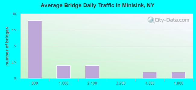 Average Bridge Daily Traffic in Minisink, NY
