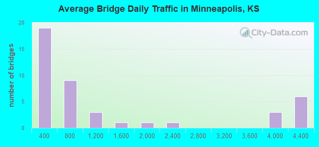 Average Bridge Daily Traffic in Minneapolis, KS