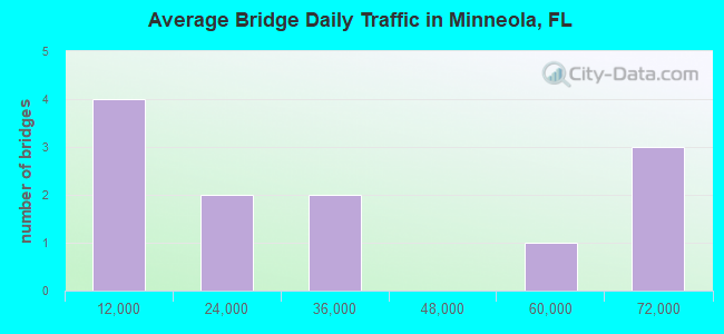 Average Bridge Daily Traffic in Minneola, FL