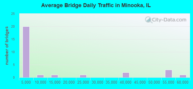 Average Bridge Daily Traffic in Minooka, IL