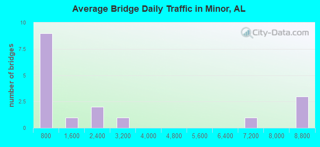 Average Bridge Daily Traffic in Minor, AL