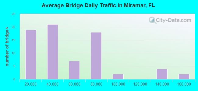 Average Bridge Daily Traffic in Miramar, FL