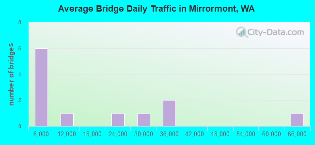 Average Bridge Daily Traffic in Mirrormont, WA