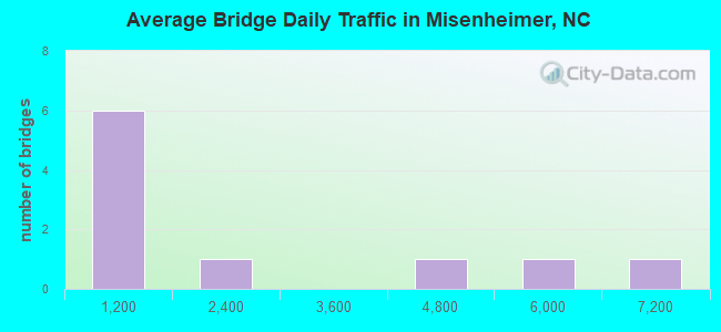 Average Bridge Daily Traffic in Misenheimer, NC