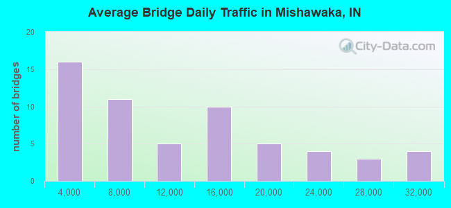 Average Bridge Daily Traffic in Mishawaka, IN