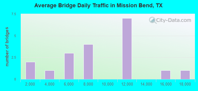 Average Bridge Daily Traffic in Mission Bend, TX