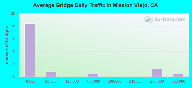 Average Bridge Daily Traffic in Mission Viejo, CA