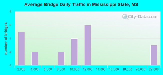 Average Bridge Daily Traffic in Mississippi State, MS