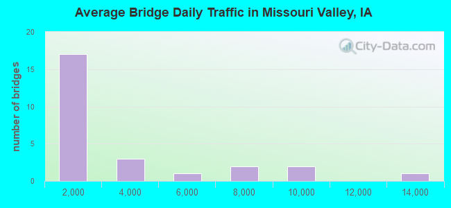 Average Bridge Daily Traffic in Missouri Valley, IA
