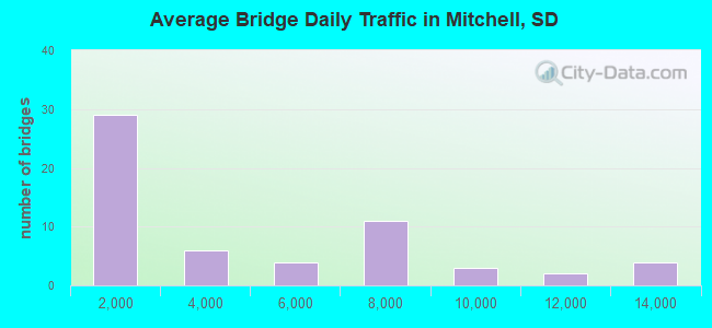 Average Bridge Daily Traffic in Mitchell, SD