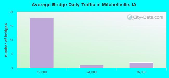 Average Bridge Daily Traffic in Mitchellville, IA