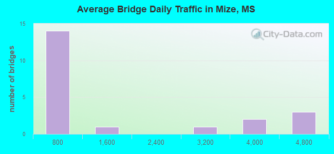 Average Bridge Daily Traffic in Mize, MS