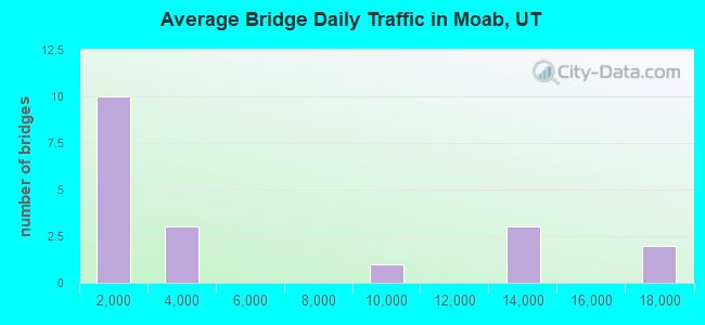 Average Bridge Daily Traffic in Moab, UT