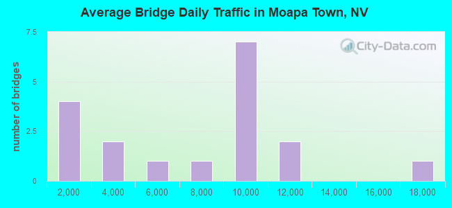 Average Bridge Daily Traffic in Moapa Town, NV