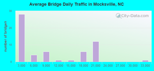 Average Bridge Daily Traffic in Mocksville, NC