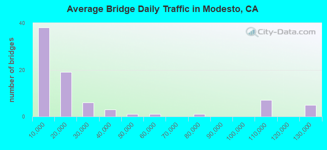 Average Bridge Daily Traffic in Modesto, CA