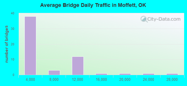 Average Bridge Daily Traffic in Moffett, OK