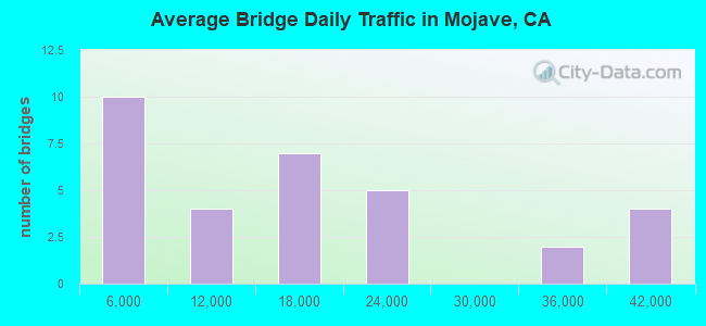 Average Bridge Daily Traffic in Mojave, CA
