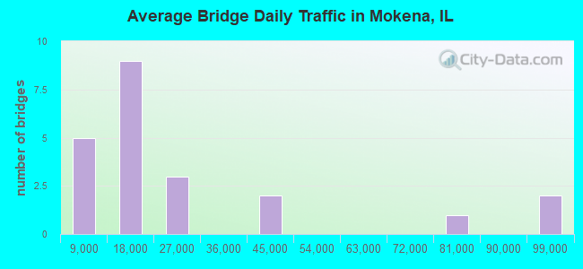 Average Bridge Daily Traffic in Mokena, IL