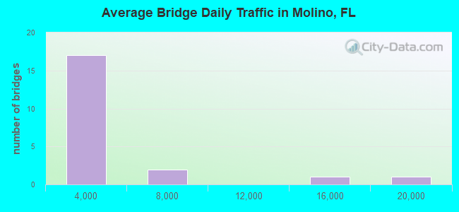Average Bridge Daily Traffic in Molino, FL