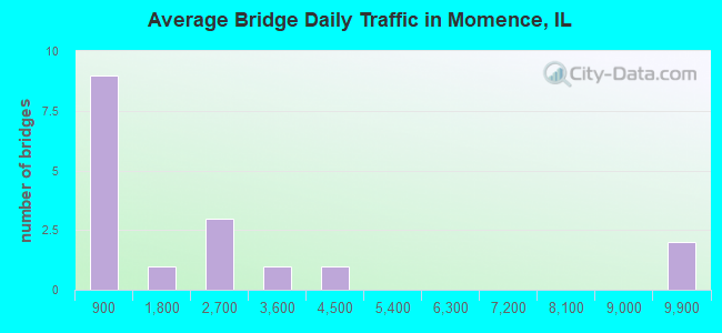 Average Bridge Daily Traffic in Momence, IL