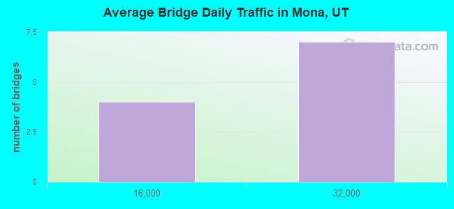 Average Bridge Daily Traffic in Mona, UT