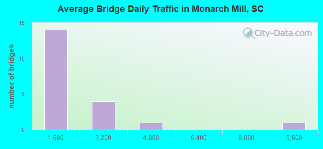 Average Bridge Daily Traffic in Monarch Mill, SC