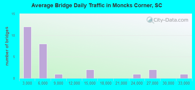 Average Bridge Daily Traffic in Moncks Corner, SC