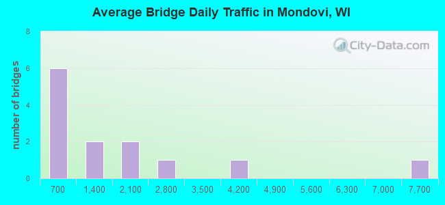 Average Bridge Daily Traffic in Mondovi, WI