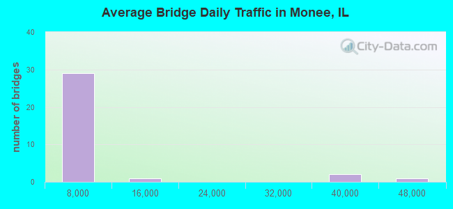 Average Bridge Daily Traffic in Monee, IL