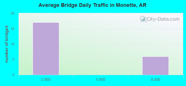 Average Bridge Daily Traffic in Monette, AR