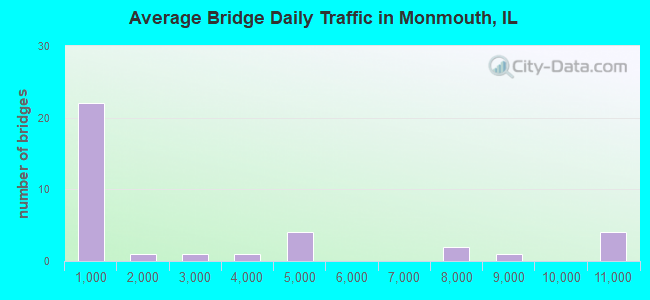 Average Bridge Daily Traffic in Monmouth, IL