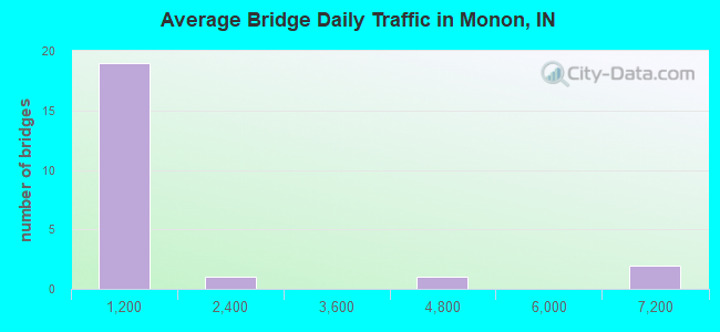 Average Bridge Daily Traffic in Monon, IN