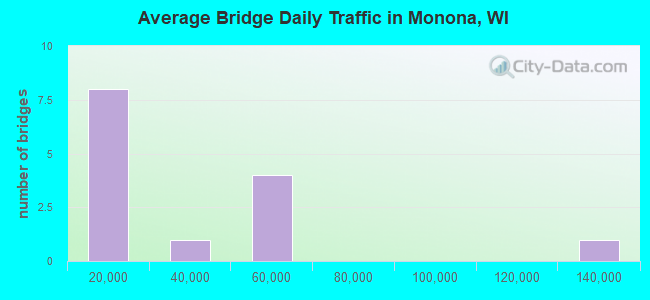 Average Bridge Daily Traffic in Monona, WI