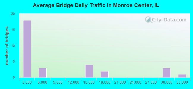 Average Bridge Daily Traffic in Monroe Center, IL
