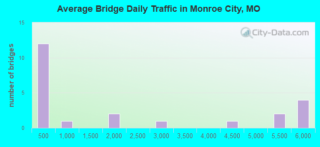 Average Bridge Daily Traffic in Monroe City, MO