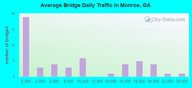 Average Bridge Daily Traffic in Monroe, GA
