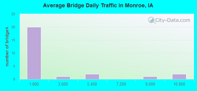 Average Bridge Daily Traffic in Monroe, IA