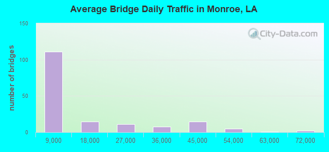 Average Bridge Daily Traffic in Monroe, LA