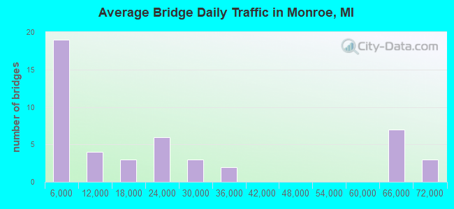Average Bridge Daily Traffic in Monroe, MI