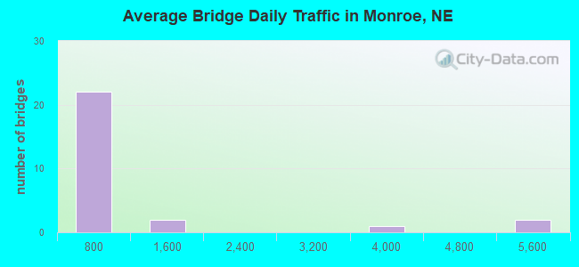 Average Bridge Daily Traffic in Monroe, NE