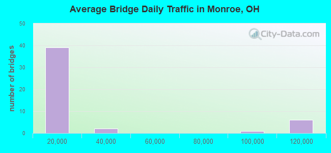 Average Bridge Daily Traffic in Monroe, OH