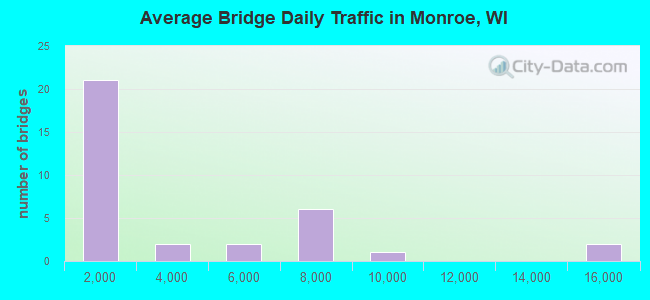 Average Bridge Daily Traffic in Monroe, WI