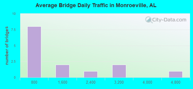 Average Bridge Daily Traffic in Monroeville, AL