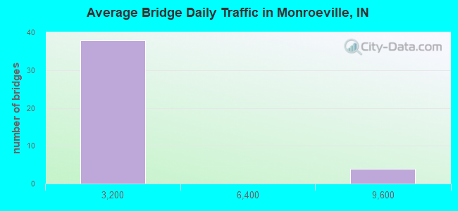 Average Bridge Daily Traffic in Monroeville, IN