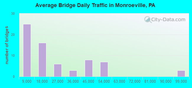 Average Bridge Daily Traffic in Monroeville, PA