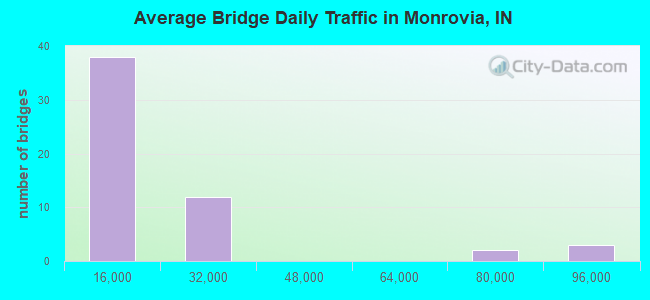 Average Bridge Daily Traffic in Monrovia, IN
