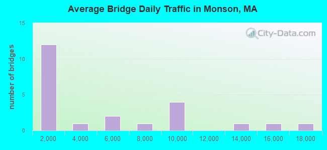 Average Bridge Daily Traffic in Monson, MA