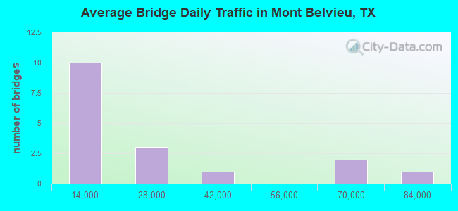 Average Bridge Daily Traffic in Mont Belvieu, TX