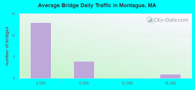 Average Bridge Daily Traffic in Montague, MA